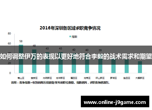 如何调整伊万的表现以更好地符合李毅的战术需求和期望